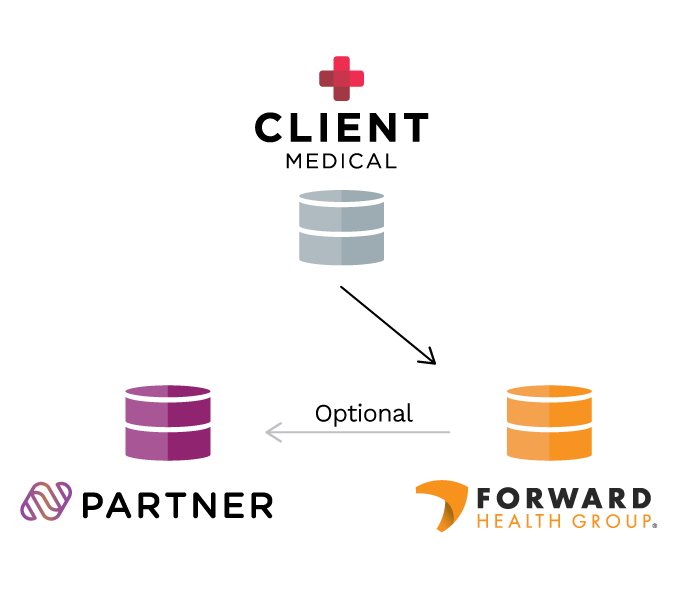 Orange-Label-Data-Flow