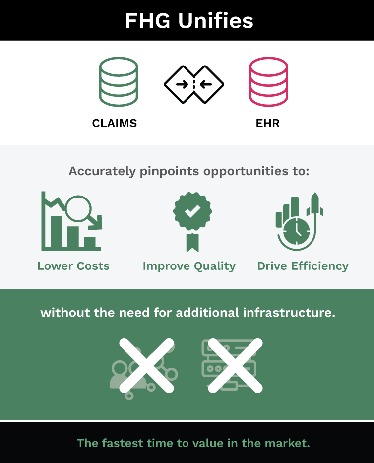 Forward Health Group unifies Clinical Data (EHR) and Claims Data (health plan) to accurately pinpoint opportunities to lower costs, grow revenue, improve quality, and drive efficiency… without the need for expensive infrastructure and within 4 weeks. The fastest time to value in the market.